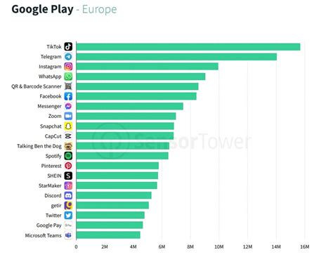 De 10 meest gebruikte apps in 2023